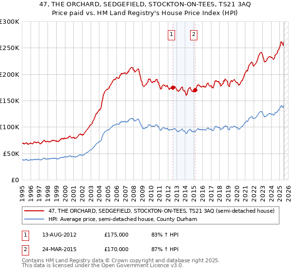47, THE ORCHARD, SEDGEFIELD, STOCKTON-ON-TEES, TS21 3AQ: Price paid vs HM Land Registry's House Price Index