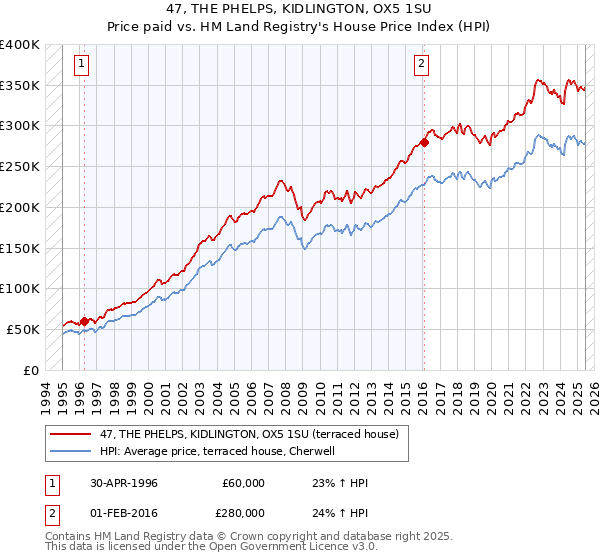 47, THE PHELPS, KIDLINGTON, OX5 1SU: Price paid vs HM Land Registry's House Price Index