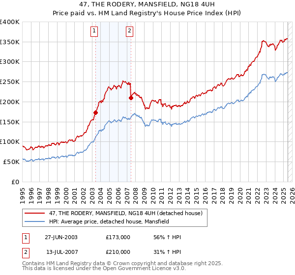 47, THE RODERY, MANSFIELD, NG18 4UH: Price paid vs HM Land Registry's House Price Index