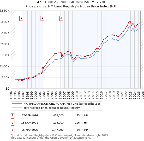 47, THIRD AVENUE, GILLINGHAM, ME7 2HE: Price paid vs HM Land Registry's House Price Index