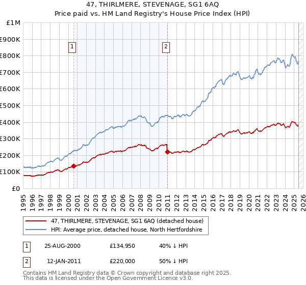 47, THIRLMERE, STEVENAGE, SG1 6AQ: Price paid vs HM Land Registry's House Price Index
