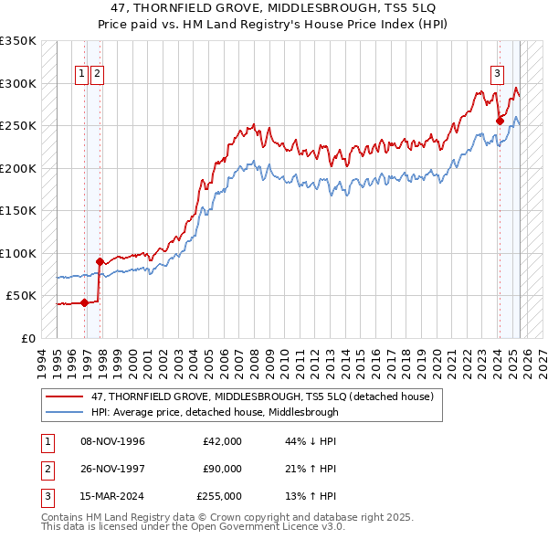 47, THORNFIELD GROVE, MIDDLESBROUGH, TS5 5LQ: Price paid vs HM Land Registry's House Price Index