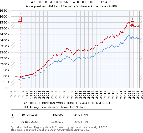 47, THROUGH DUNCANS, WOODBRIDGE, IP12 4EA: Price paid vs HM Land Registry's House Price Index