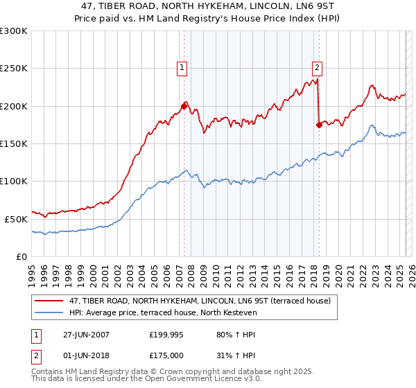 47, TIBER ROAD, NORTH HYKEHAM, LINCOLN, LN6 9ST: Price paid vs HM Land Registry's House Price Index