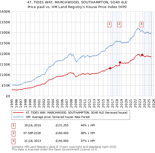 47, TIDES WAY, MARCHWOOD, SOUTHAMPTON, SO40 4LE: Price paid vs HM Land Registry's House Price Index