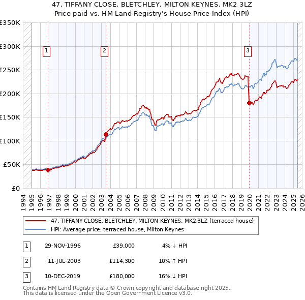 47, TIFFANY CLOSE, BLETCHLEY, MILTON KEYNES, MK2 3LZ: Price paid vs HM Land Registry's House Price Index