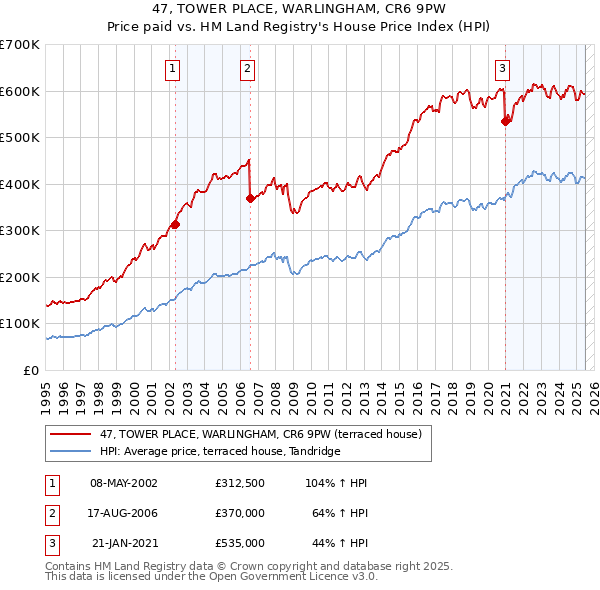 47, TOWER PLACE, WARLINGHAM, CR6 9PW: Price paid vs HM Land Registry's House Price Index