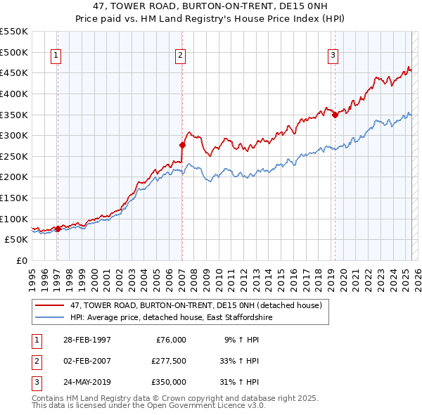 47, TOWER ROAD, BURTON-ON-TRENT, DE15 0NH: Price paid vs HM Land Registry's House Price Index