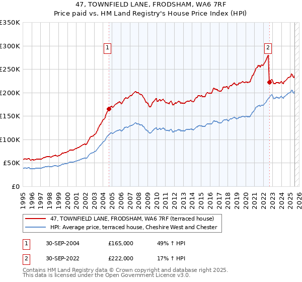 47, TOWNFIELD LANE, FRODSHAM, WA6 7RF: Price paid vs HM Land Registry's House Price Index