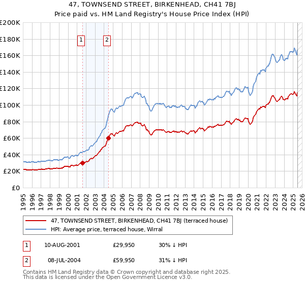 47, TOWNSEND STREET, BIRKENHEAD, CH41 7BJ: Price paid vs HM Land Registry's House Price Index