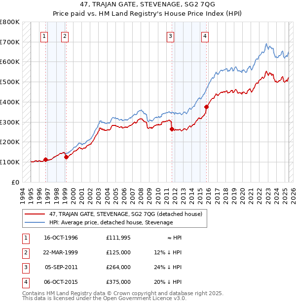 47, TRAJAN GATE, STEVENAGE, SG2 7QG: Price paid vs HM Land Registry's House Price Index