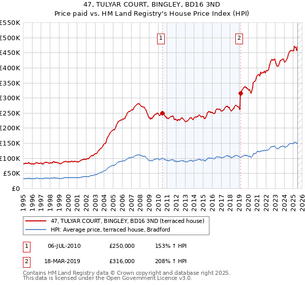47, TULYAR COURT, BINGLEY, BD16 3ND: Price paid vs HM Land Registry's House Price Index