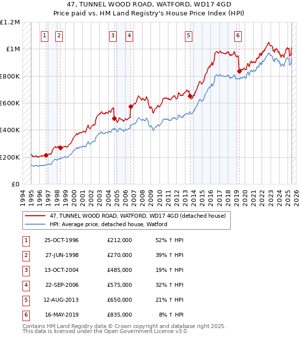 47, TUNNEL WOOD ROAD, WATFORD, WD17 4GD: Price paid vs HM Land Registry's House Price Index