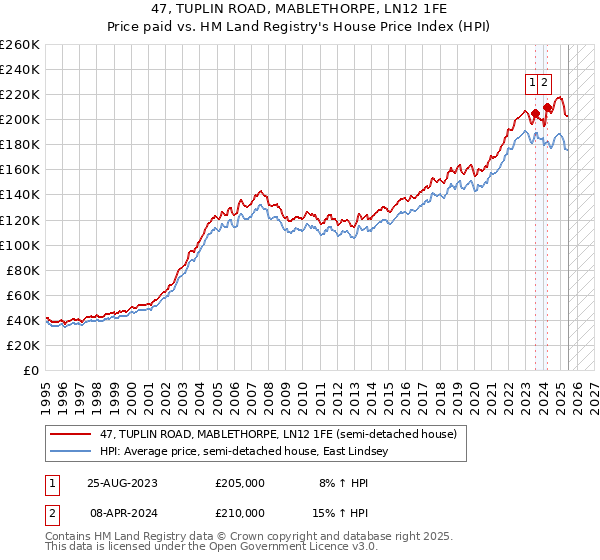 47, TUPLIN ROAD, MABLETHORPE, LN12 1FE: Price paid vs HM Land Registry's House Price Index