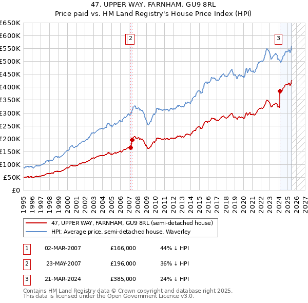 47, UPPER WAY, FARNHAM, GU9 8RL: Price paid vs HM Land Registry's House Price Index