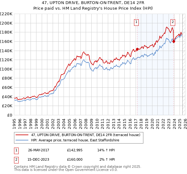 47, UPTON DRIVE, BURTON-ON-TRENT, DE14 2FR: Price paid vs HM Land Registry's House Price Index