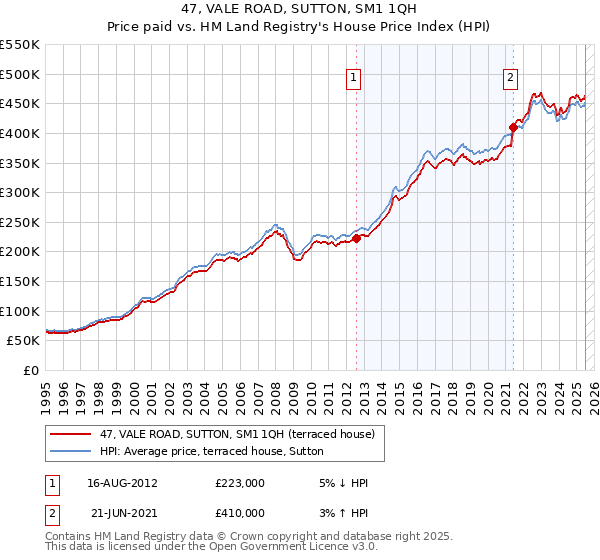 47, VALE ROAD, SUTTON, SM1 1QH: Price paid vs HM Land Registry's House Price Index