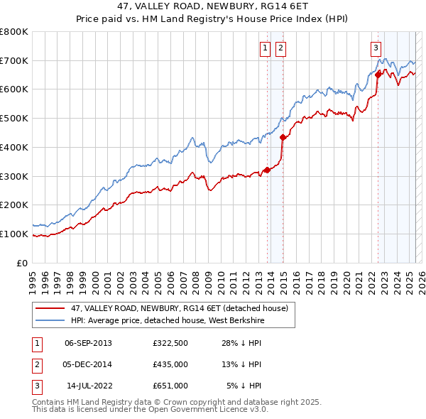 47, VALLEY ROAD, NEWBURY, RG14 6ET: Price paid vs HM Land Registry's House Price Index