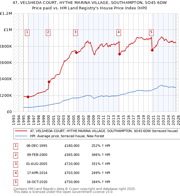 47, VELSHEDA COURT, HYTHE MARINA VILLAGE, SOUTHAMPTON, SO45 6DW: Price paid vs HM Land Registry's House Price Index