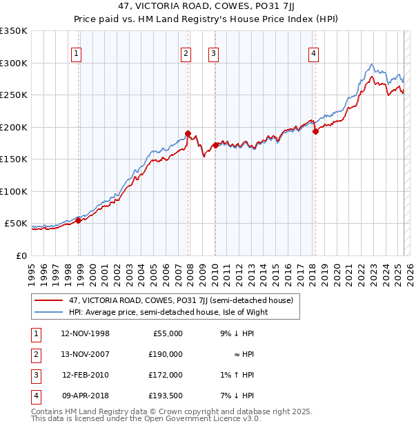 47, VICTORIA ROAD, COWES, PO31 7JJ: Price paid vs HM Land Registry's House Price Index
