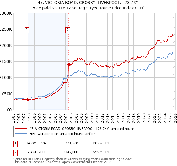 47, VICTORIA ROAD, CROSBY, LIVERPOOL, L23 7XY: Price paid vs HM Land Registry's House Price Index