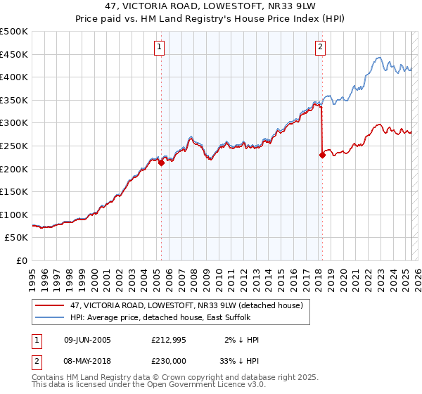 47, VICTORIA ROAD, LOWESTOFT, NR33 9LW: Price paid vs HM Land Registry's House Price Index