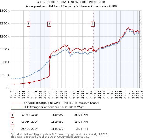 47, VICTORIA ROAD, NEWPORT, PO30 2HB: Price paid vs HM Land Registry's House Price Index