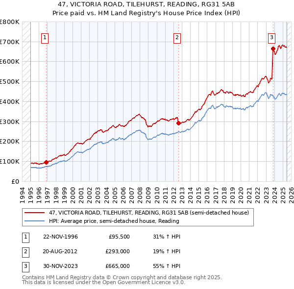 47, VICTORIA ROAD, TILEHURST, READING, RG31 5AB: Price paid vs HM Land Registry's House Price Index