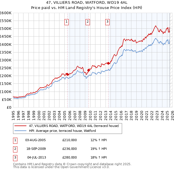 47, VILLIERS ROAD, WATFORD, WD19 4AL: Price paid vs HM Land Registry's House Price Index