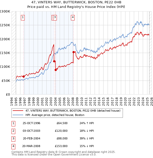 47, VINTERS WAY, BUTTERWICK, BOSTON, PE22 0HB: Price paid vs HM Land Registry's House Price Index