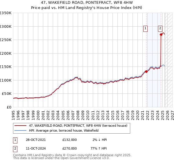 47, WAKEFIELD ROAD, PONTEFRACT, WF8 4HW: Price paid vs HM Land Registry's House Price Index