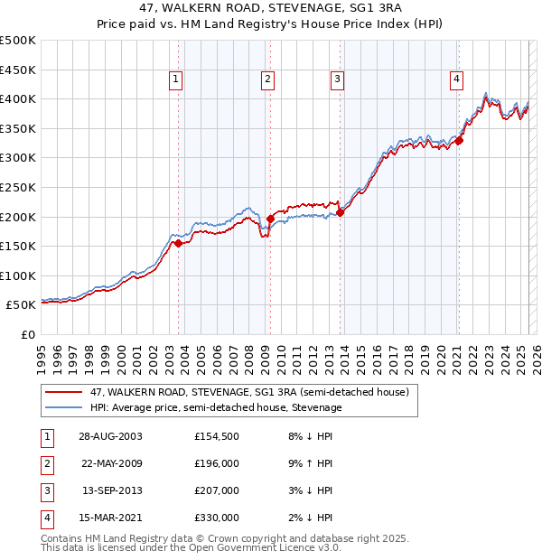 47, WALKERN ROAD, STEVENAGE, SG1 3RA: Price paid vs HM Land Registry's House Price Index