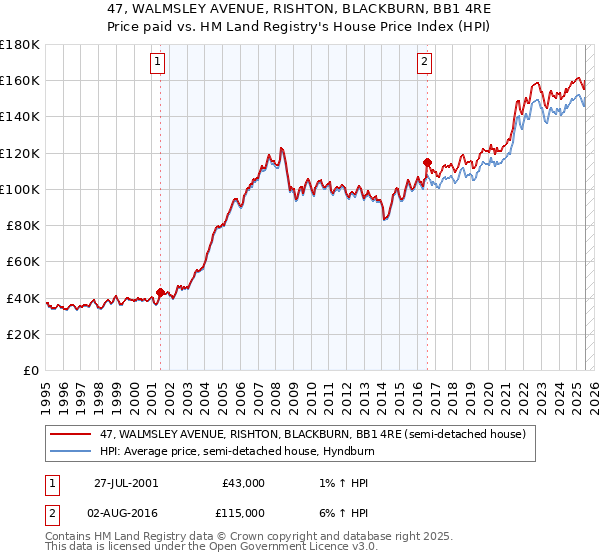 47, WALMSLEY AVENUE, RISHTON, BLACKBURN, BB1 4RE: Price paid vs HM Land Registry's House Price Index