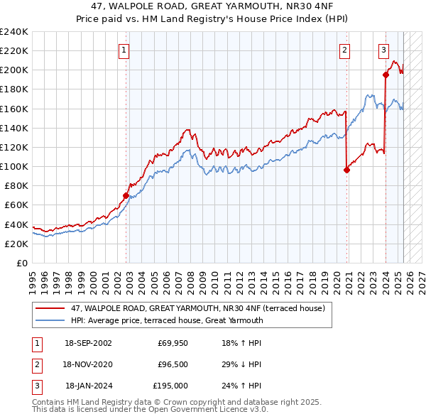 47, WALPOLE ROAD, GREAT YARMOUTH, NR30 4NF: Price paid vs HM Land Registry's House Price Index