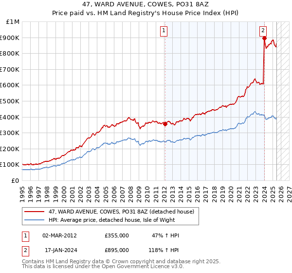 47, WARD AVENUE, COWES, PO31 8AZ: Price paid vs HM Land Registry's House Price Index
