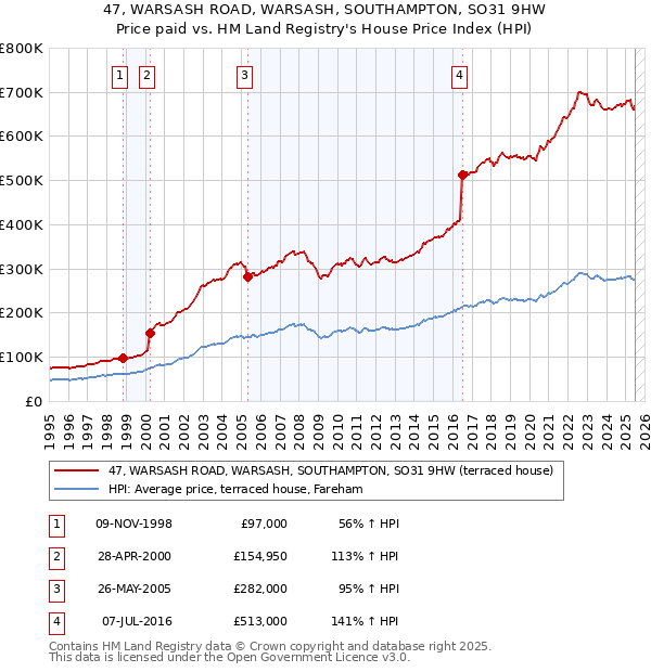 47, WARSASH ROAD, WARSASH, SOUTHAMPTON, SO31 9HW: Price paid vs HM Land Registry's House Price Index