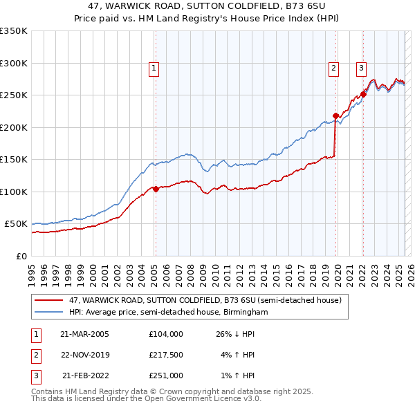 47, WARWICK ROAD, SUTTON COLDFIELD, B73 6SU: Price paid vs HM Land Registry's House Price Index