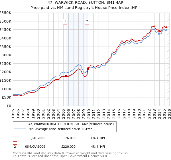 47, WARWICK ROAD, SUTTON, SM1 4AP: Price paid vs HM Land Registry's House Price Index