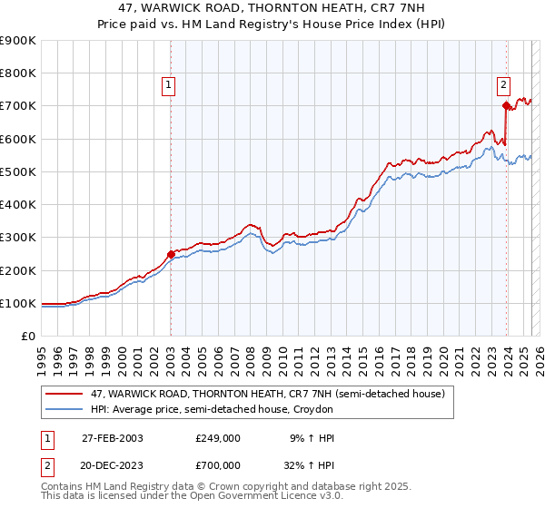 47, WARWICK ROAD, THORNTON HEATH, CR7 7NH: Price paid vs HM Land Registry's House Price Index