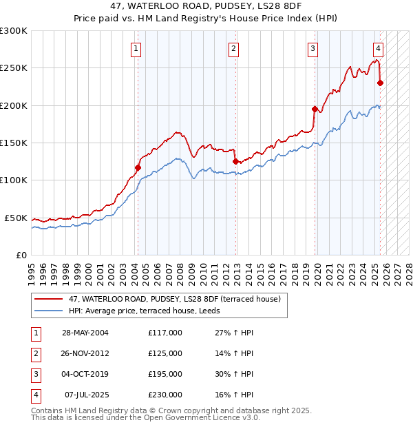 47, WATERLOO ROAD, PUDSEY, LS28 8DF: Price paid vs HM Land Registry's House Price Index