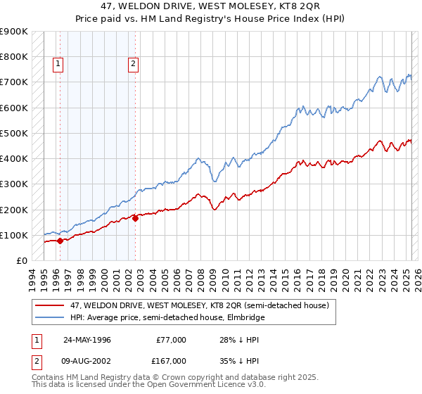 47, WELDON DRIVE, WEST MOLESEY, KT8 2QR: Price paid vs HM Land Registry's House Price Index