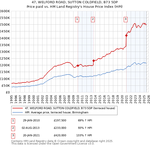 47, WELFORD ROAD, SUTTON COLDFIELD, B73 5DP: Price paid vs HM Land Registry's House Price Index