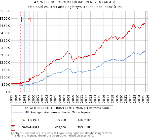 47, WELLINGBOROUGH ROAD, OLNEY, MK46 4BJ: Price paid vs HM Land Registry's House Price Index