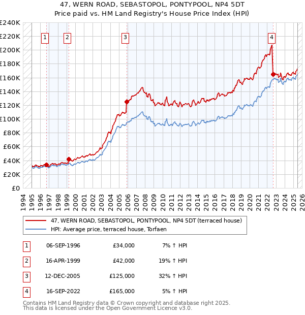 47, WERN ROAD, SEBASTOPOL, PONTYPOOL, NP4 5DT: Price paid vs HM Land Registry's House Price Index