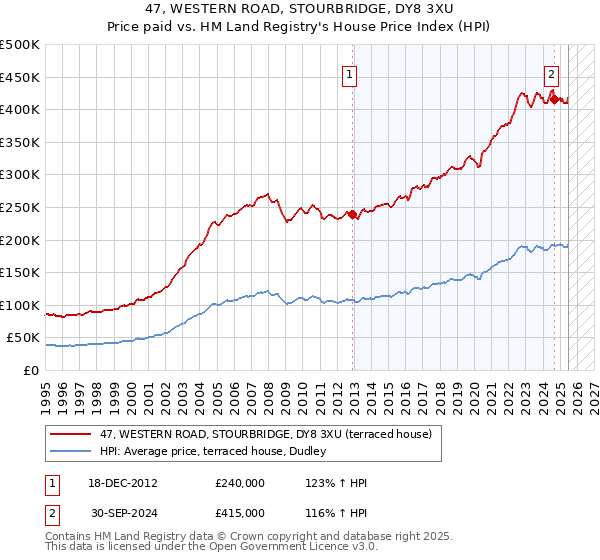 47, WESTERN ROAD, STOURBRIDGE, DY8 3XU: Price paid vs HM Land Registry's House Price Index