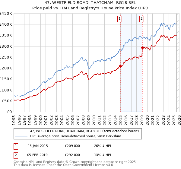 47, WESTFIELD ROAD, THATCHAM, RG18 3EL: Price paid vs HM Land Registry's House Price Index