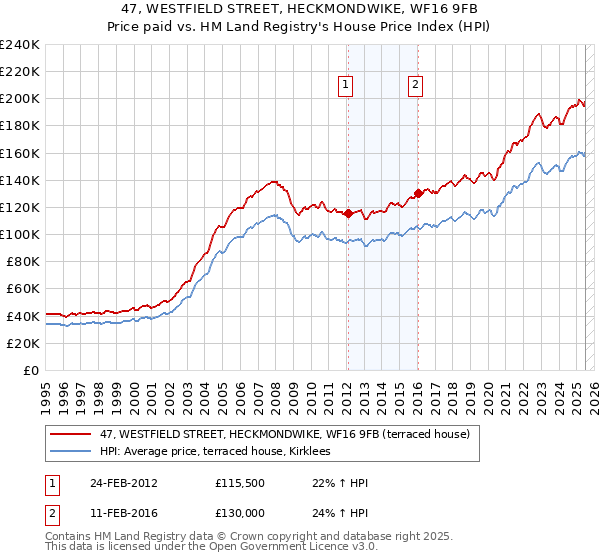47, WESTFIELD STREET, HECKMONDWIKE, WF16 9FB: Price paid vs HM Land Registry's House Price Index