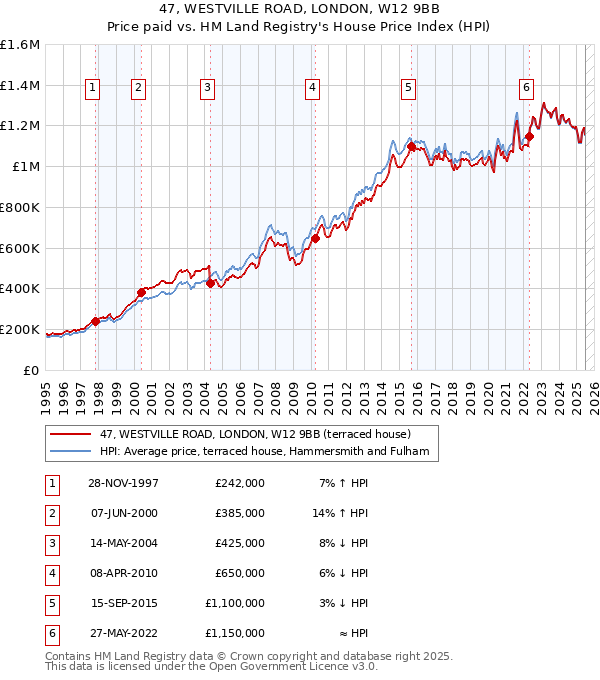 47, WESTVILLE ROAD, LONDON, W12 9BB: Price paid vs HM Land Registry's House Price Index