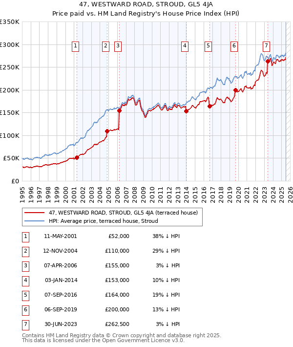 47, WESTWARD ROAD, STROUD, GL5 4JA: Price paid vs HM Land Registry's House Price Index