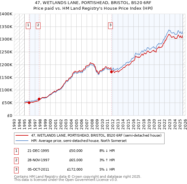 47, WETLANDS LANE, PORTISHEAD, BRISTOL, BS20 6RF: Price paid vs HM Land Registry's House Price Index